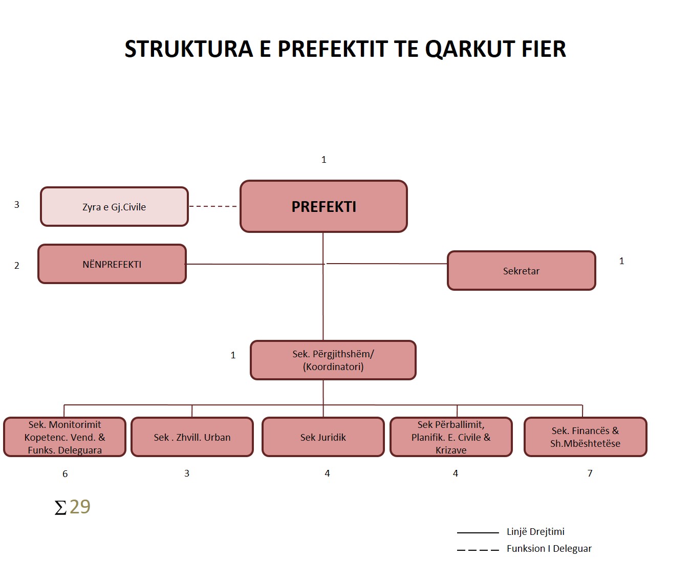 Struktura Prefekti i Qarkut Fier 2020